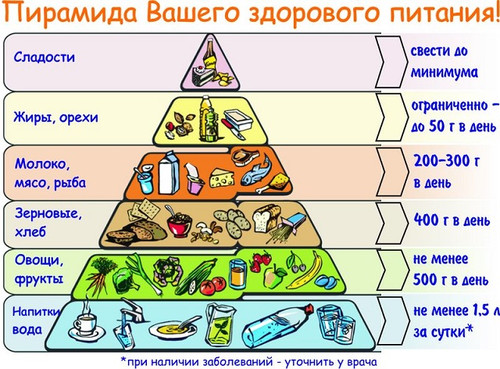 Пирамида вашего здорового питания. Шесть ступеней